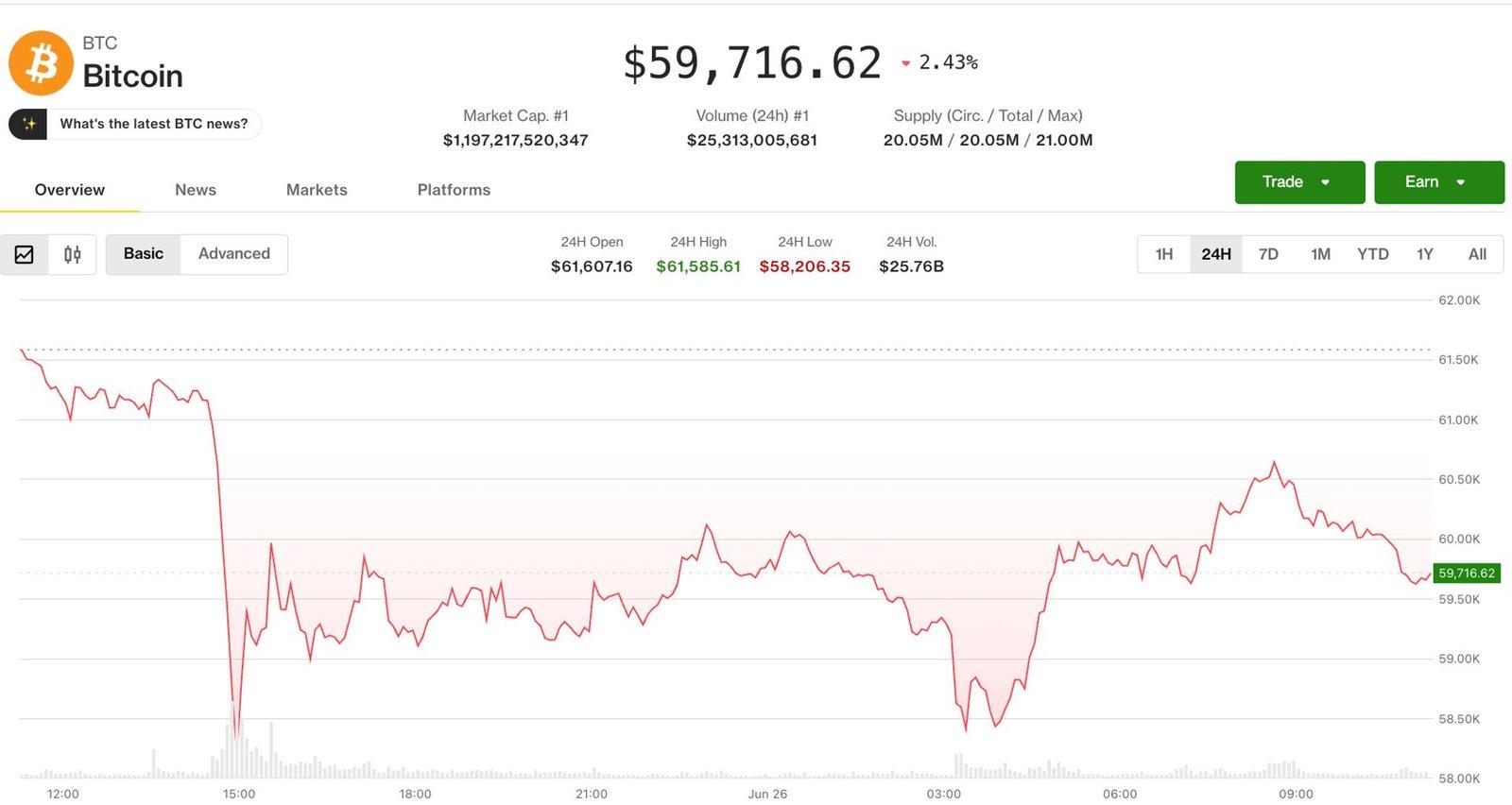 Bitcoin Rebounds From $58K Low While Derivatives Flash Warning Signs for Crypto Markets