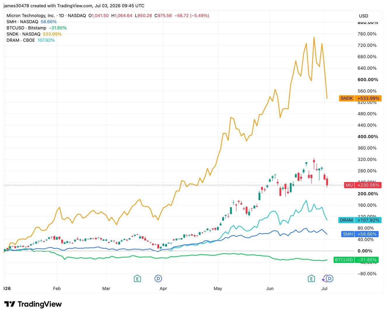 Could Bitcoin's Resurgence Signal Shifting Investor Sentiment?
